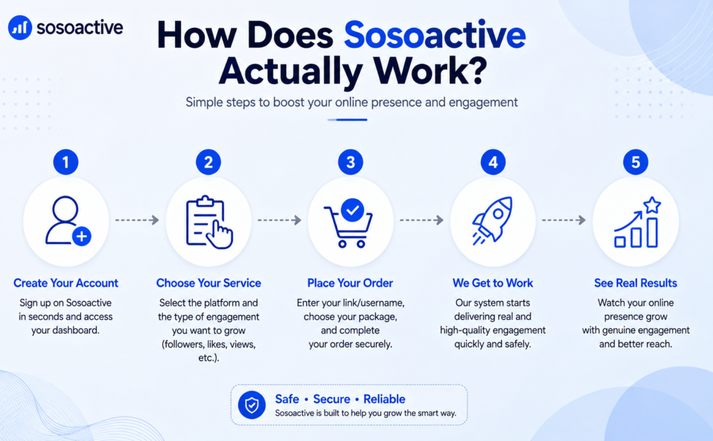 How Sosoactive works — content feed, comment sections, and social sharing features explained