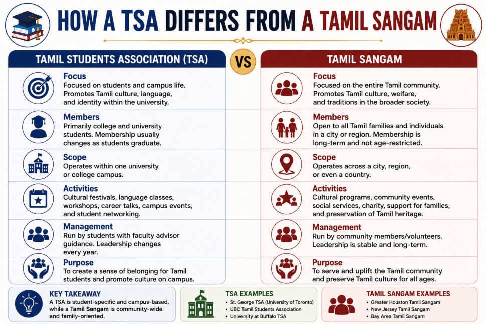 How a Tamil Students Association differs from a Tamil Sangam